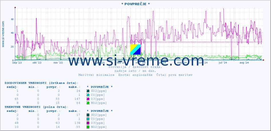 POVPREČJE :: * POVPREČJE * :: SO2 | CO | O3 | NO2 :: zadnje leto / en dan.
