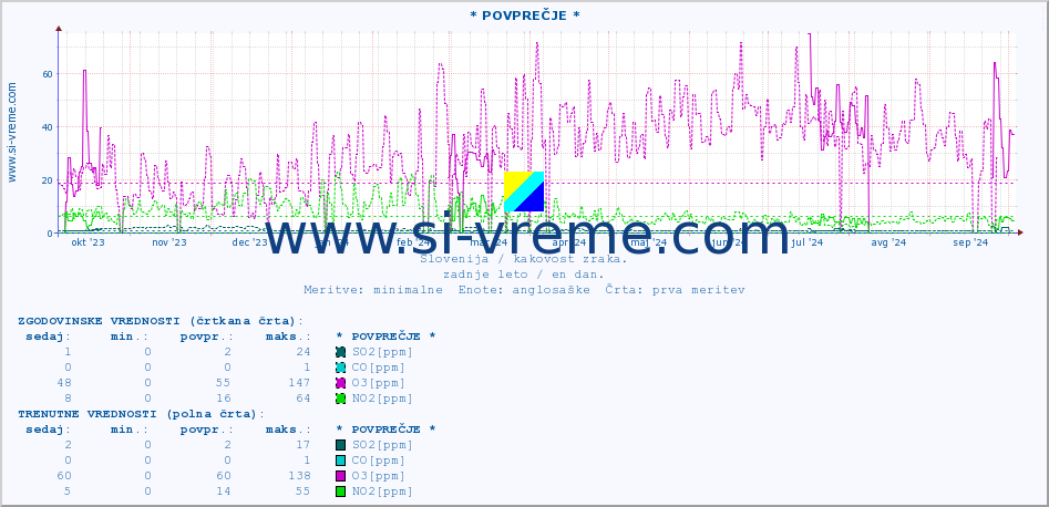 POVPREČJE :: * POVPREČJE * :: SO2 | CO | O3 | NO2 :: zadnje leto / en dan.
