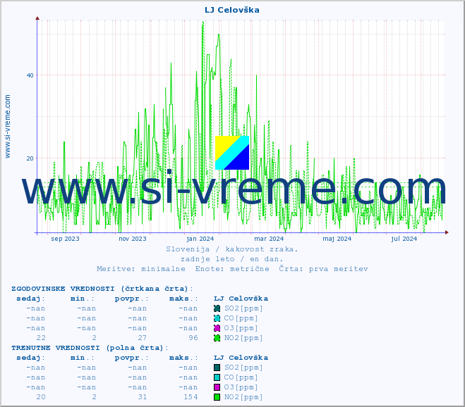 POVPREČJE :: LJ Celovška :: SO2 | CO | O3 | NO2 :: zadnje leto / en dan.