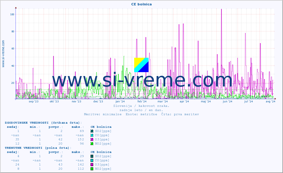 POVPREČJE :: CE bolnica :: SO2 | CO | O3 | NO2 :: zadnje leto / en dan.