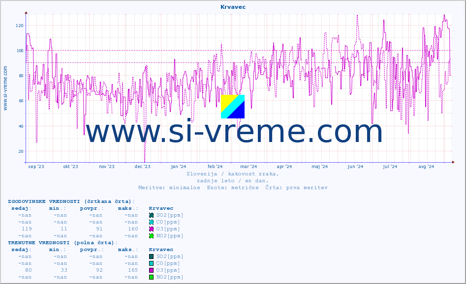 POVPREČJE :: Krvavec :: SO2 | CO | O3 | NO2 :: zadnje leto / en dan.