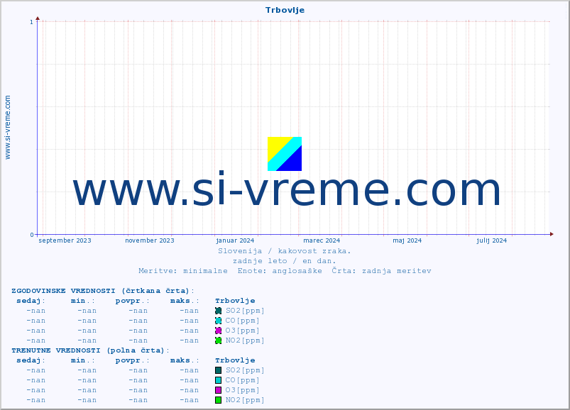 POVPREČJE :: Trbovlje :: SO2 | CO | O3 | NO2 :: zadnje leto / en dan.