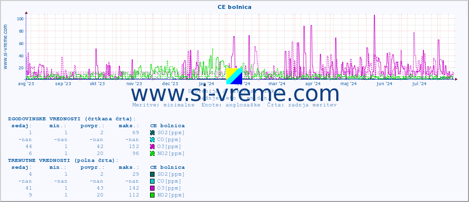 POVPREČJE :: CE bolnica :: SO2 | CO | O3 | NO2 :: zadnje leto / en dan.