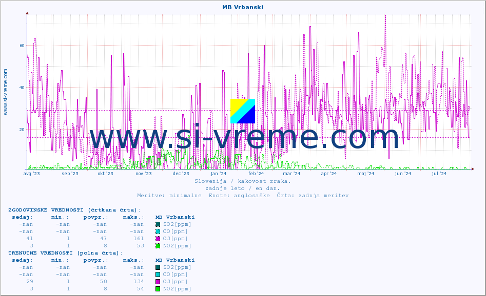 POVPREČJE :: MB Vrbanski :: SO2 | CO | O3 | NO2 :: zadnje leto / en dan.