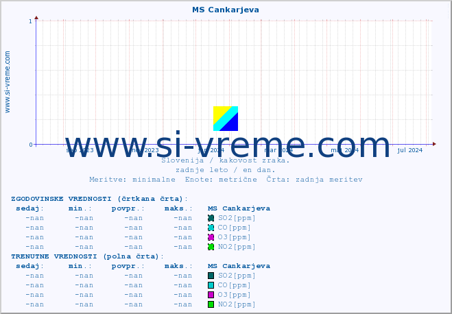 POVPREČJE :: MS Cankarjeva :: SO2 | CO | O3 | NO2 :: zadnje leto / en dan.