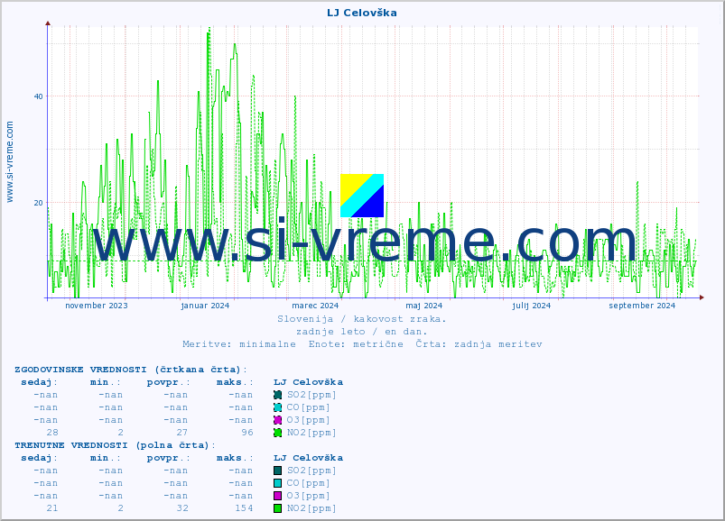 POVPREČJE :: LJ Celovška :: SO2 | CO | O3 | NO2 :: zadnje leto / en dan.