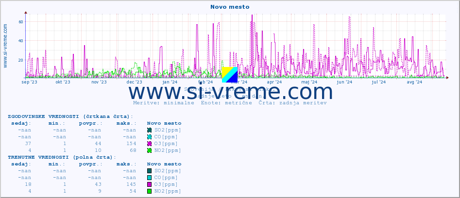 POVPREČJE :: Novo mesto :: SO2 | CO | O3 | NO2 :: zadnje leto / en dan.