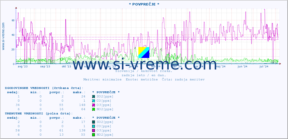 POVPREČJE :: * POVPREČJE * :: SO2 | CO | O3 | NO2 :: zadnje leto / en dan.