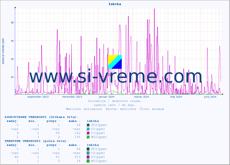 POVPREČJE :: Iskrba :: SO2 | CO | O3 | NO2 :: zadnje leto / en dan.