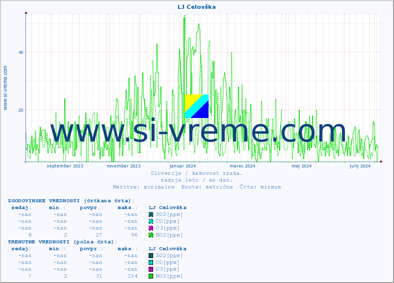 POVPREČJE :: LJ Celovška :: SO2 | CO | O3 | NO2 :: zadnje leto / en dan.