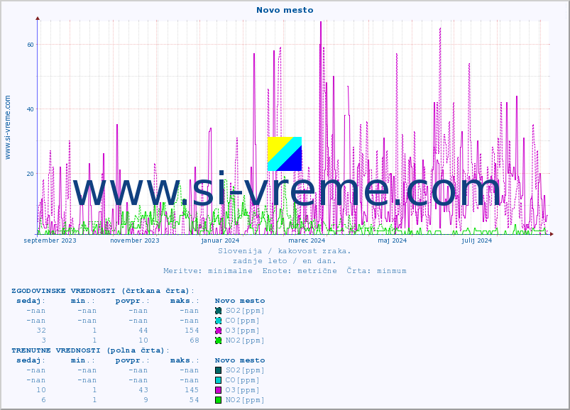 POVPREČJE :: Novo mesto :: SO2 | CO | O3 | NO2 :: zadnje leto / en dan.