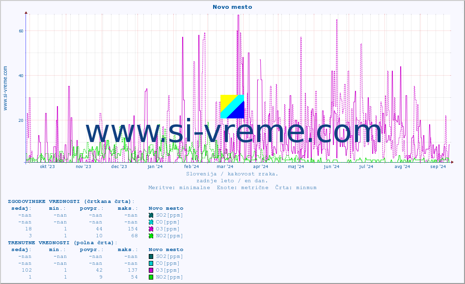 POVPREČJE :: Novo mesto :: SO2 | CO | O3 | NO2 :: zadnje leto / en dan.