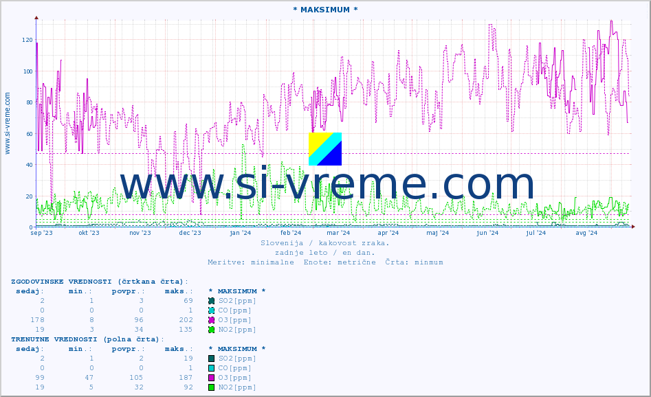 POVPREČJE :: * MAKSIMUM * :: SO2 | CO | O3 | NO2 :: zadnje leto / en dan.