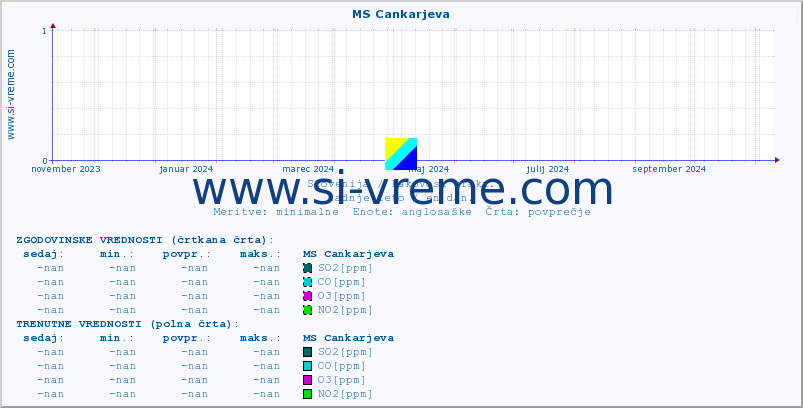 POVPREČJE :: MS Cankarjeva :: SO2 | CO | O3 | NO2 :: zadnje leto / en dan.