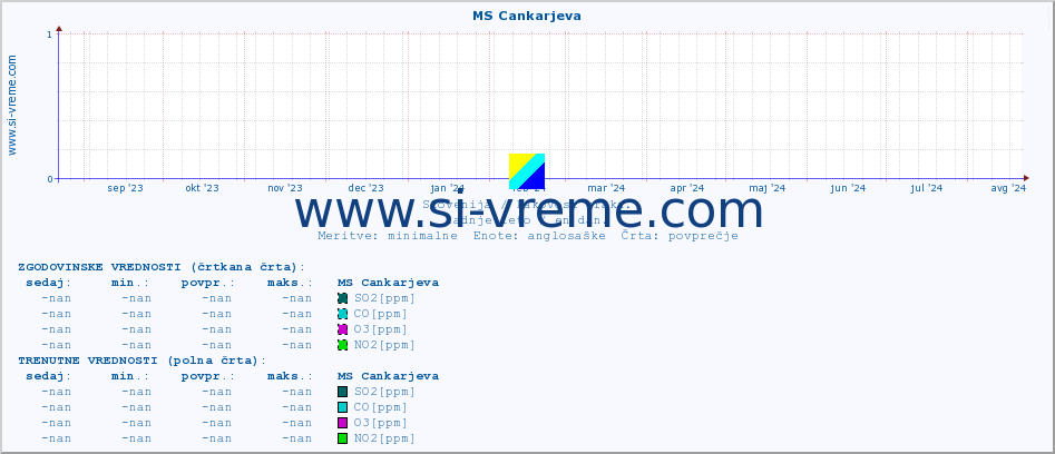 POVPREČJE :: MS Cankarjeva :: SO2 | CO | O3 | NO2 :: zadnje leto / en dan.