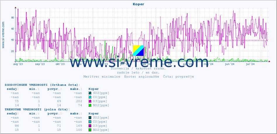 POVPREČJE :: Koper :: SO2 | CO | O3 | NO2 :: zadnje leto / en dan.