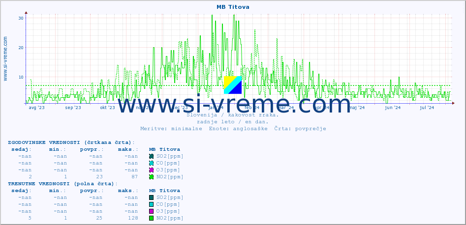 POVPREČJE :: MB Titova :: SO2 | CO | O3 | NO2 :: zadnje leto / en dan.