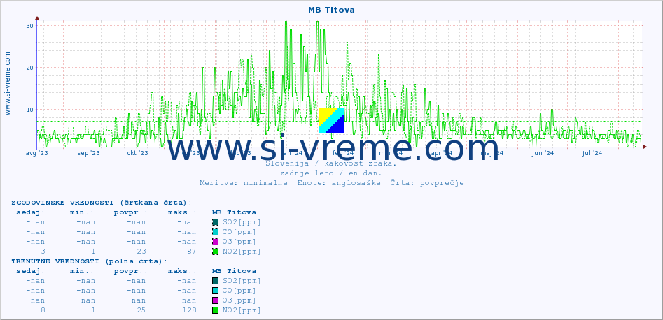 POVPREČJE :: MB Titova :: SO2 | CO | O3 | NO2 :: zadnje leto / en dan.