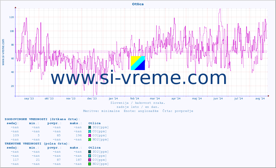 POVPREČJE :: Otlica :: SO2 | CO | O3 | NO2 :: zadnje leto / en dan.
