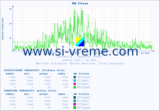 POVPREČJE :: MB Titova :: SO2 | CO | O3 | NO2 :: zadnje leto / en dan.