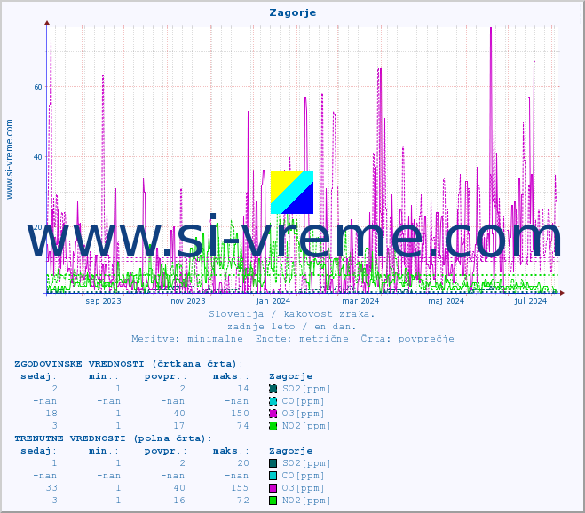 POVPREČJE :: Zagorje :: SO2 | CO | O3 | NO2 :: zadnje leto / en dan.