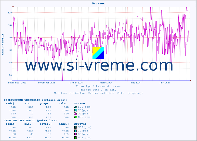 POVPREČJE :: Krvavec :: SO2 | CO | O3 | NO2 :: zadnje leto / en dan.