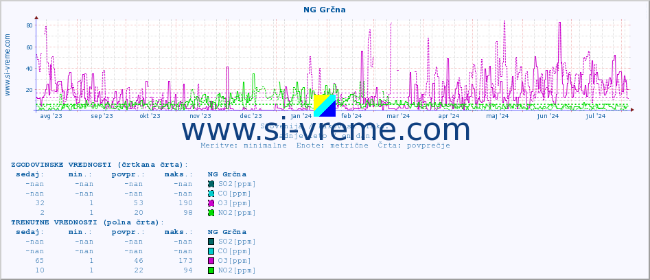 POVPREČJE :: NG Grčna :: SO2 | CO | O3 | NO2 :: zadnje leto / en dan.