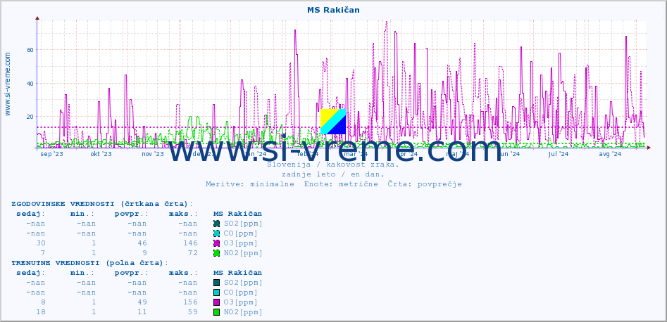 POVPREČJE :: MS Rakičan :: SO2 | CO | O3 | NO2 :: zadnje leto / en dan.