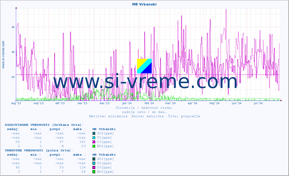 POVPREČJE :: MB Vrbanski :: SO2 | CO | O3 | NO2 :: zadnje leto / en dan.