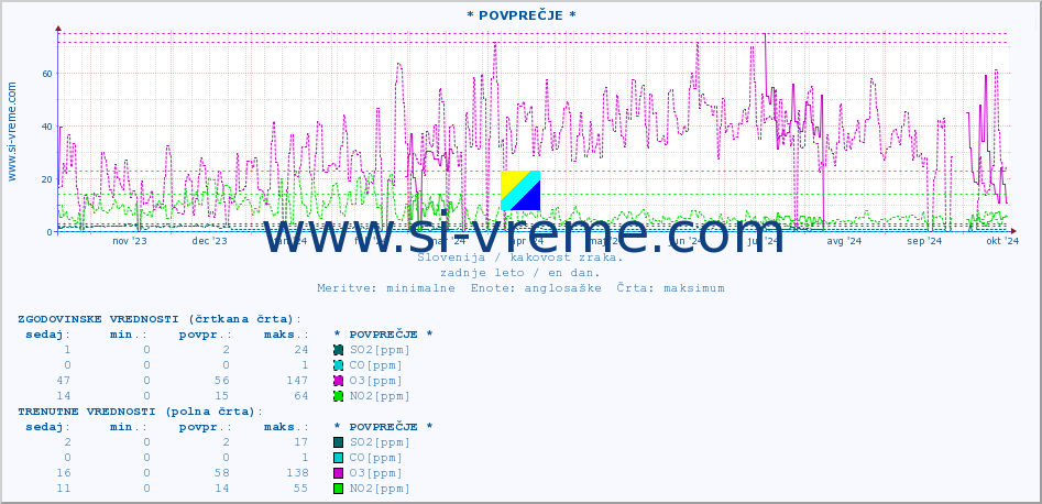 POVPREČJE :: * POVPREČJE * :: SO2 | CO | O3 | NO2 :: zadnje leto / en dan.