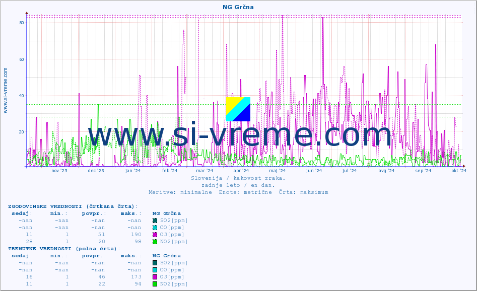 POVPREČJE :: NG Grčna :: SO2 | CO | O3 | NO2 :: zadnje leto / en dan.