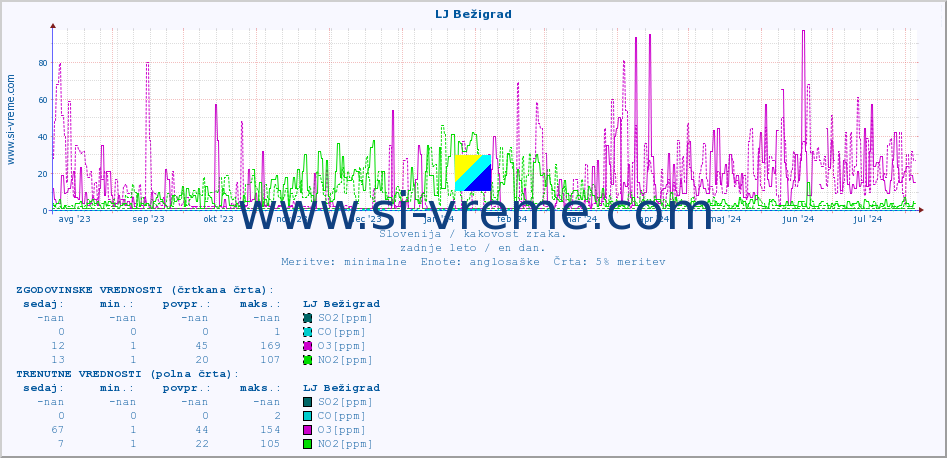POVPREČJE :: LJ Bežigrad :: SO2 | CO | O3 | NO2 :: zadnje leto / en dan.