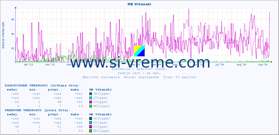 POVPREČJE :: MB Vrbanski :: SO2 | CO | O3 | NO2 :: zadnje leto / en dan.