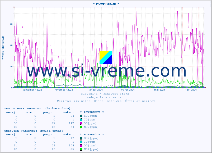 POVPREČJE :: * POVPREČJE * :: SO2 | CO | O3 | NO2 :: zadnje leto / en dan.