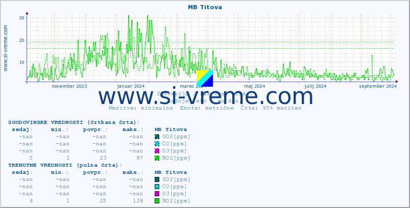 POVPREČJE :: MB Titova :: SO2 | CO | O3 | NO2 :: zadnje leto / en dan.
