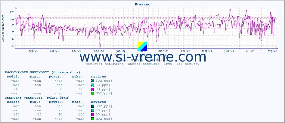 POVPREČJE :: Krvavec :: SO2 | CO | O3 | NO2 :: zadnje leto / en dan.
