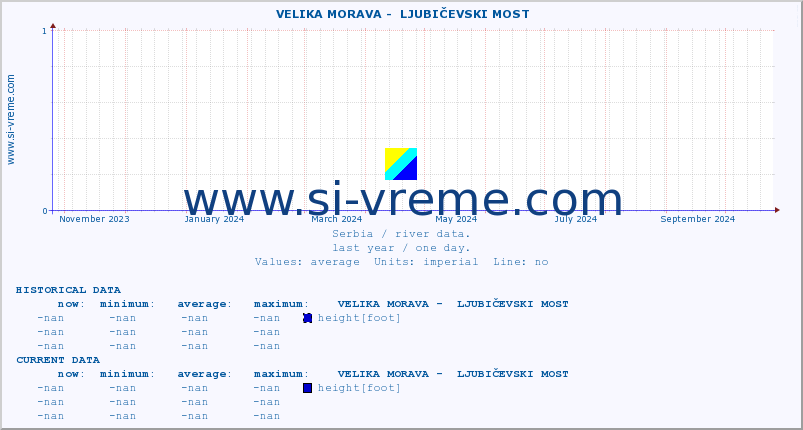  ::  VELIKA MORAVA -  LJUBIČEVSKI MOST :: height |  |  :: last year / one day.