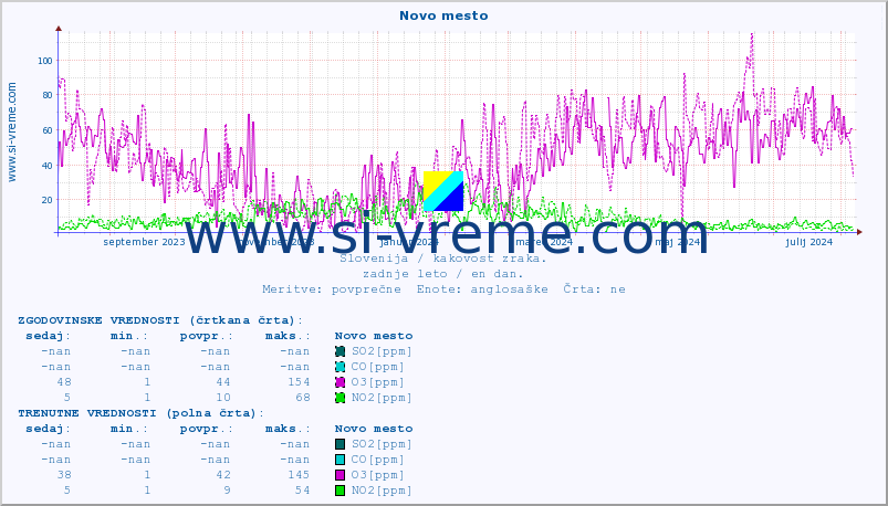 POVPREČJE :: Novo mesto :: SO2 | CO | O3 | NO2 :: zadnje leto / en dan.