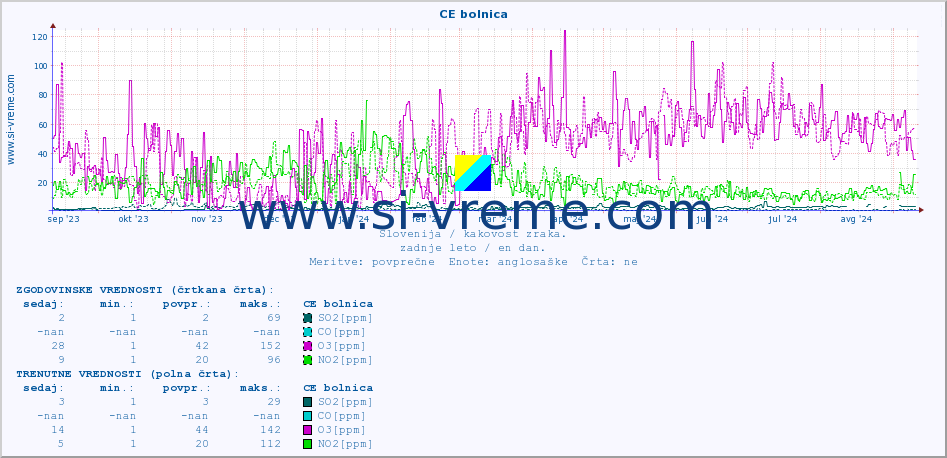 POVPREČJE :: CE bolnica :: SO2 | CO | O3 | NO2 :: zadnje leto / en dan.