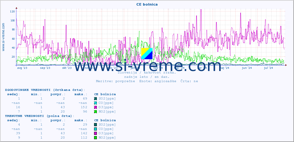 POVPREČJE :: CE bolnica :: SO2 | CO | O3 | NO2 :: zadnje leto / en dan.