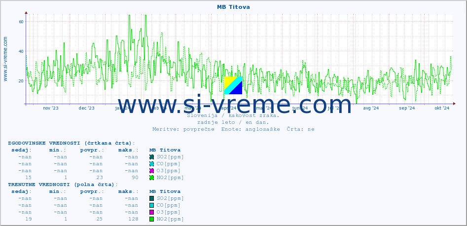 POVPREČJE :: MB Titova :: SO2 | CO | O3 | NO2 :: zadnje leto / en dan.