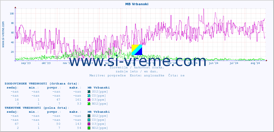 POVPREČJE :: MB Vrbanski :: SO2 | CO | O3 | NO2 :: zadnje leto / en dan.