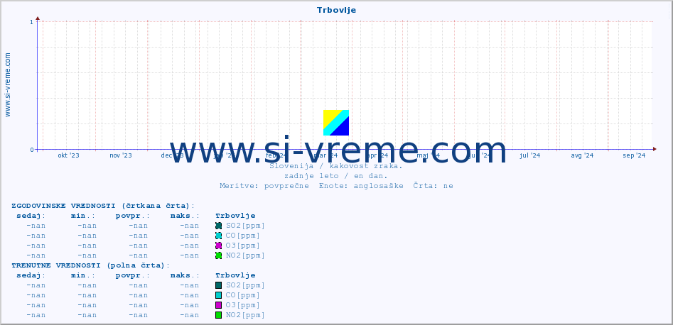 POVPREČJE :: Trbovlje :: SO2 | CO | O3 | NO2 :: zadnje leto / en dan.