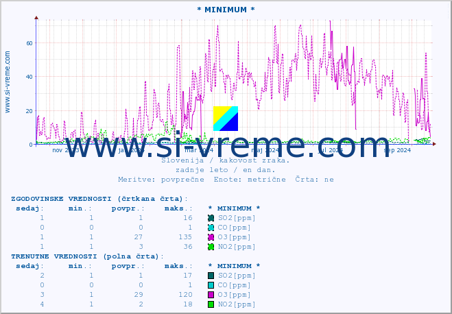 POVPREČJE :: * MINIMUM * :: SO2 | CO | O3 | NO2 :: zadnje leto / en dan.