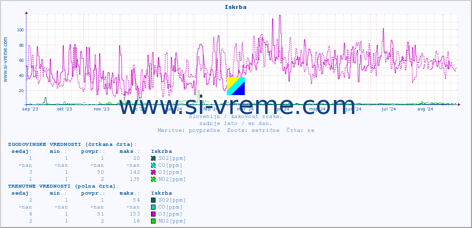 POVPREČJE :: Iskrba :: SO2 | CO | O3 | NO2 :: zadnje leto / en dan.