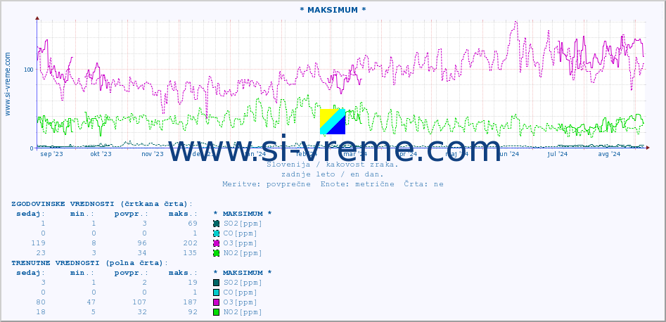 POVPREČJE :: * MAKSIMUM * :: SO2 | CO | O3 | NO2 :: zadnje leto / en dan.