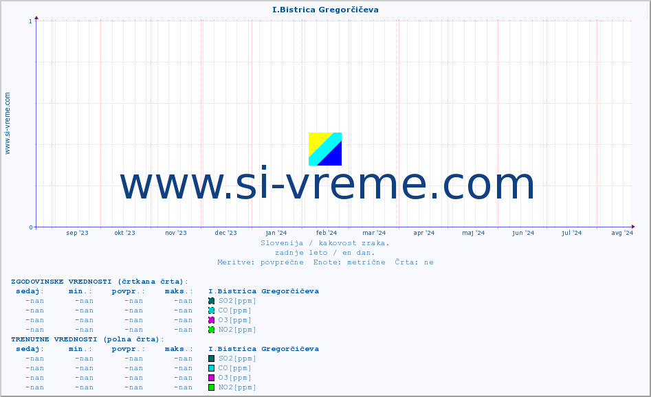 POVPREČJE :: I.Bistrica Gregorčičeva :: SO2 | CO | O3 | NO2 :: zadnje leto / en dan.