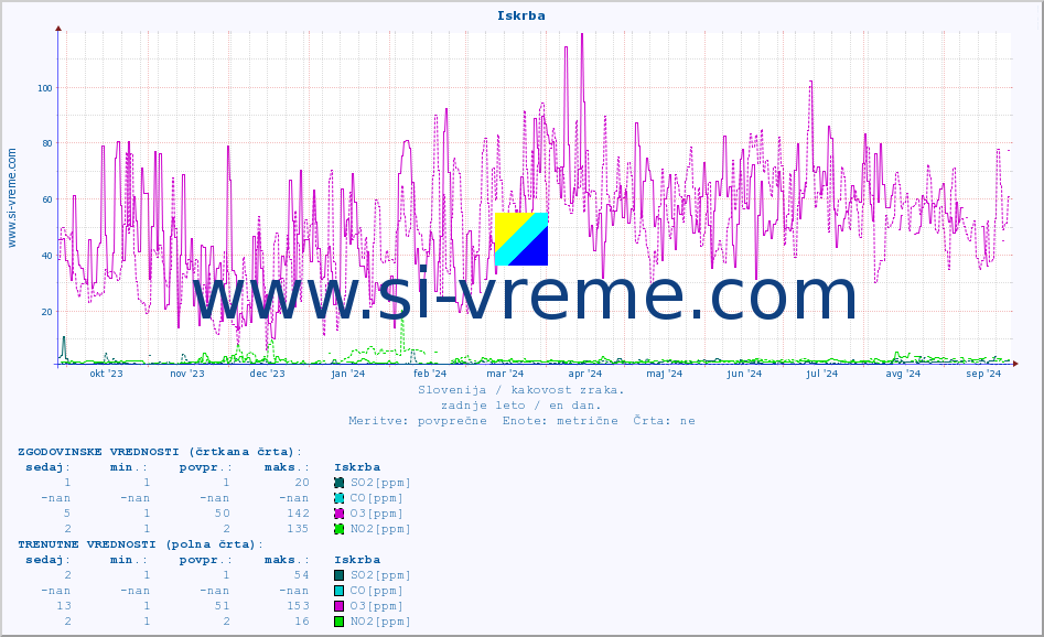 POVPREČJE :: Iskrba :: SO2 | CO | O3 | NO2 :: zadnje leto / en dan.