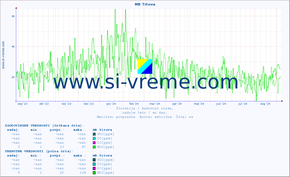 POVPREČJE :: MB Titova :: SO2 | CO | O3 | NO2 :: zadnje leto / en dan.
