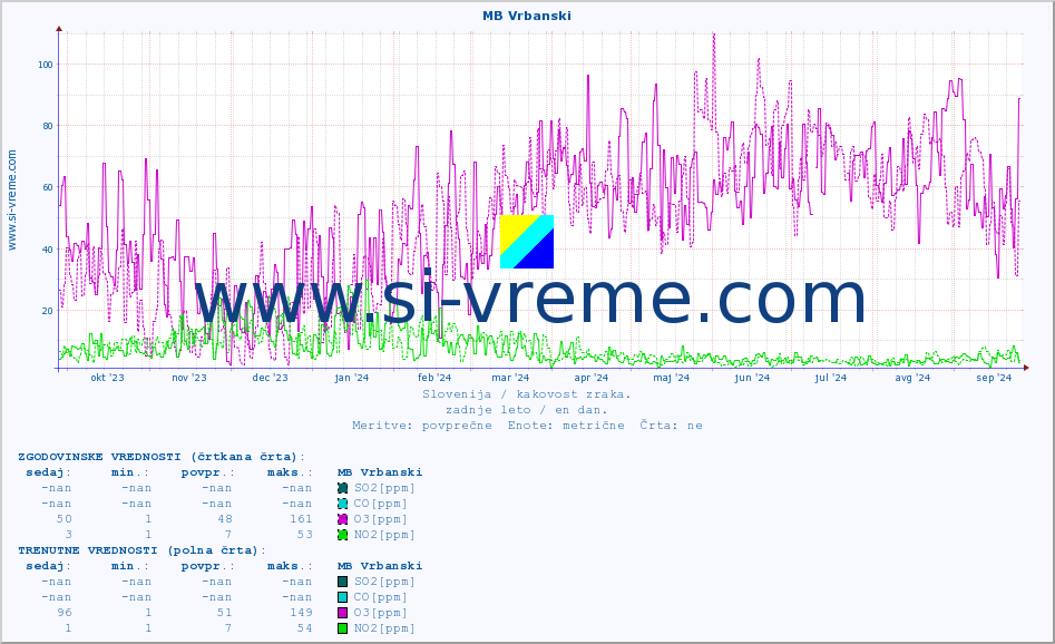 POVPREČJE :: MB Vrbanski :: SO2 | CO | O3 | NO2 :: zadnje leto / en dan.